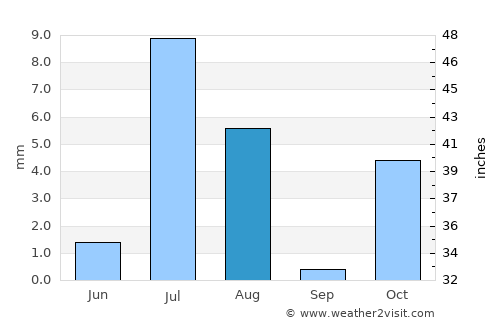 Muqêr average rain in August