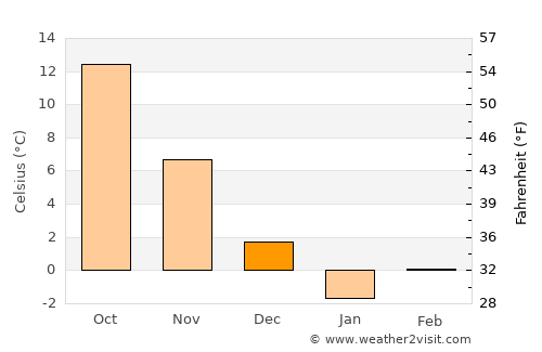 Muqêr average temperature in December