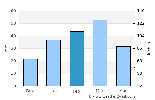 Muqêr average rain in February