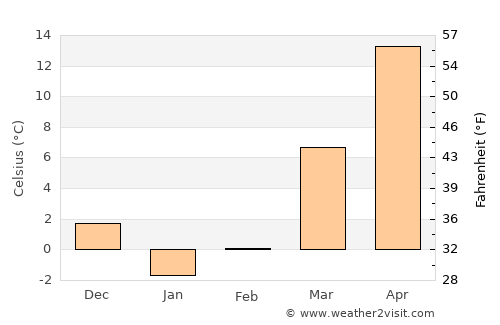 Muqêr average temperature in February