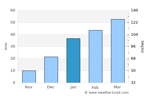 Muqêr average rain in January