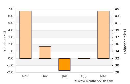 Muqêr average temperature in January