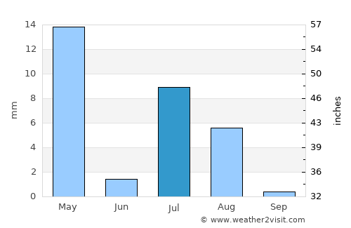 Muqêr average rain in July