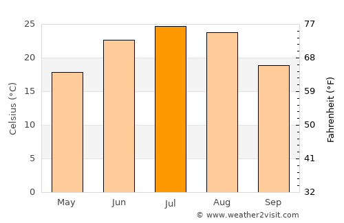 Muqêr average temperature in July