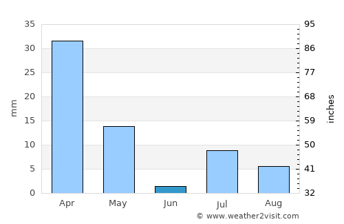Muqêr average rain in June