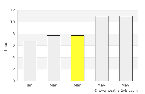 Muqêr average rain in March