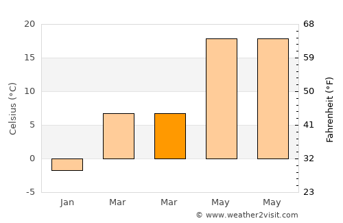 Muqêr average temperature in March
