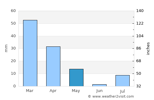 Muqêr average rain in May