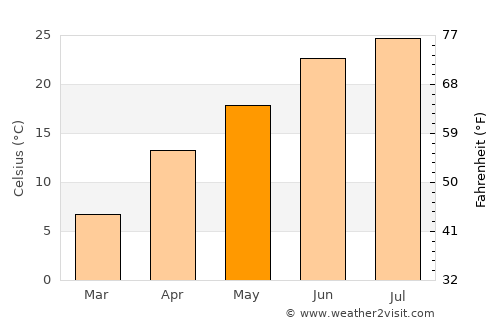 Muqêr average temperature in May
