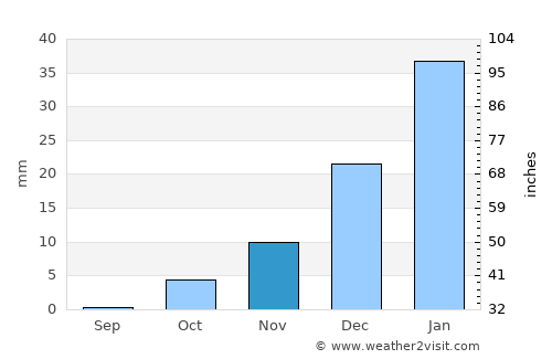 Muqêr average rain in November