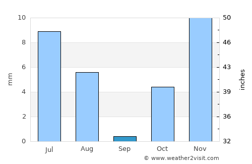 Muqêr average rain in September