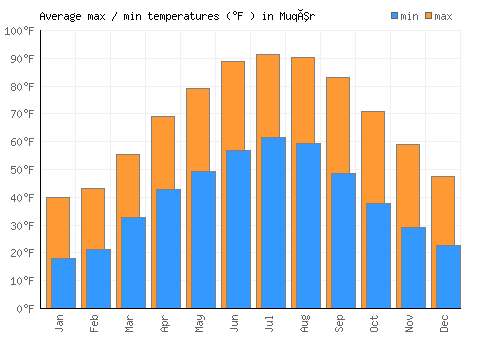 Muqêr average minimum / maximum temperatures (Fahrenheit)