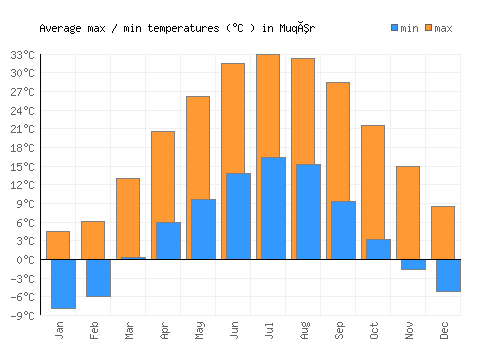 Muqêr average minimum / maximum temperatures (Celsius)