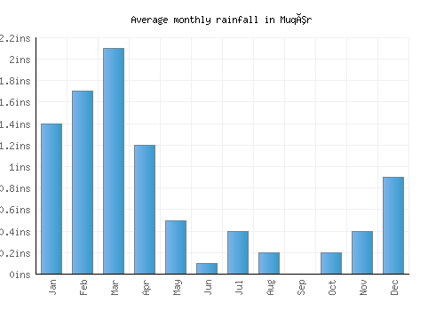 Muqêr monthly rainfall chart (inches)