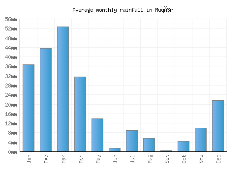Muqêr monthly rainfall chart (mm)