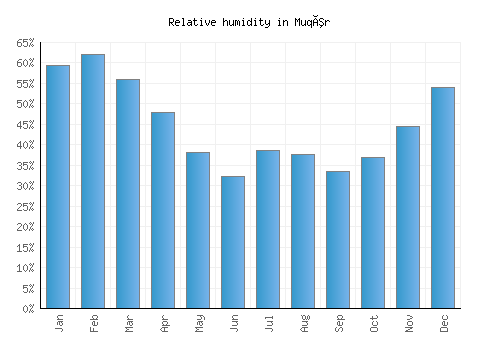 Muqêr relative humidity averages