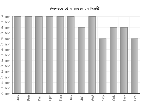 Muqêr average winspeed by month (mph)