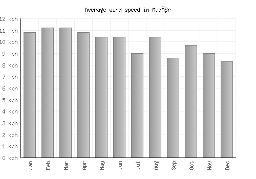 Muqêr average winspeed by month (km/h)