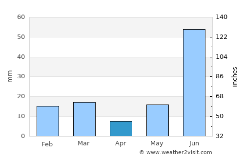 Murādnagar average rain in April