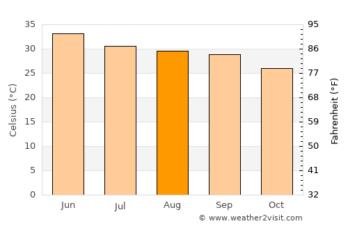 Murādnagar average temperature in August