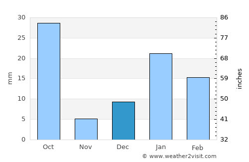 Murādnagar average rain in December