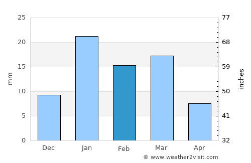 Murādnagar average rain in February