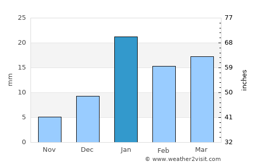 Murādnagar average rain in January