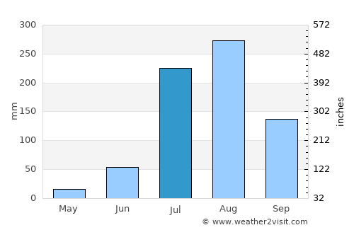 Murādnagar average rain in July