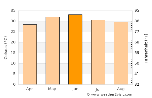 Murādnagar average temperature in June