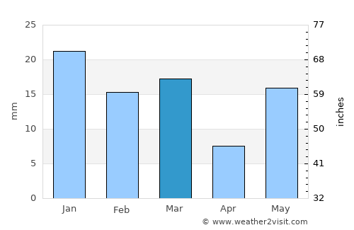 Murādnagar average rain in March