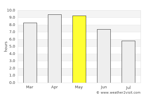 Murādnagar average rain in May