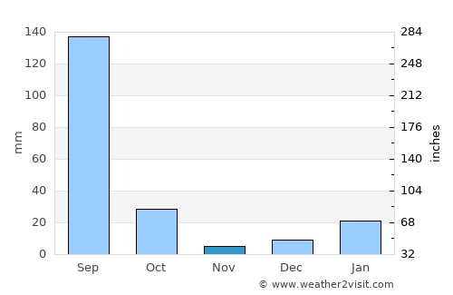 Murādnagar average rain in November