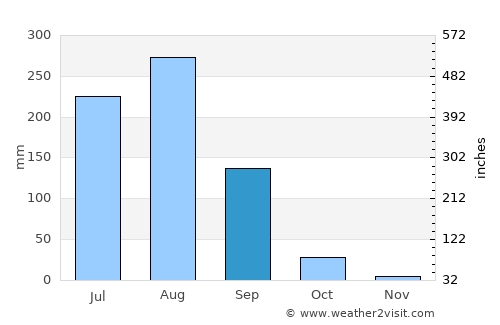Murādnagar average rain in September