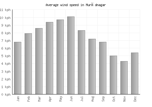 Murādnagar average winspeed by month (km/h)