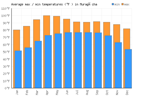 Muragācha average minimum / maximum temperatures (Fahrenheit)