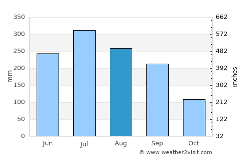 Muragācha average rain in August