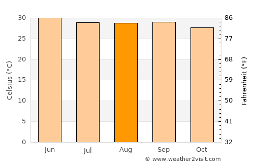 Muragācha average temperature in August