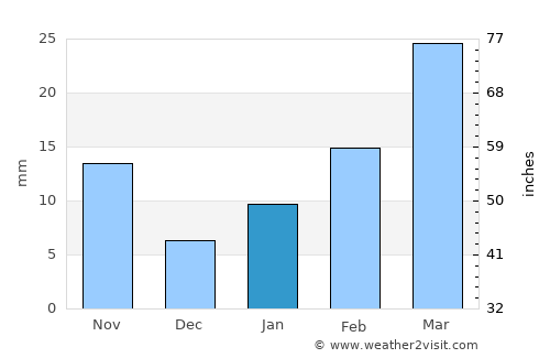 Muragācha average rain in January