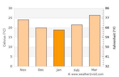 Muragācha average temperature in January