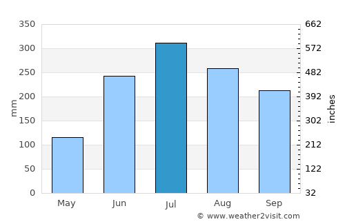 Muragācha average rain in July