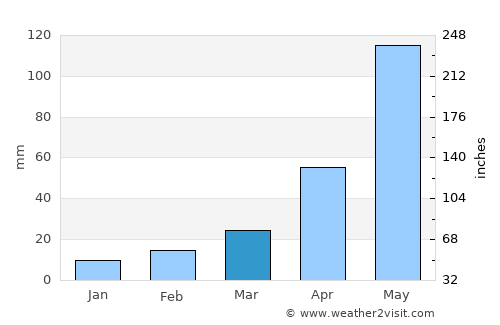 Muragācha average rain in March