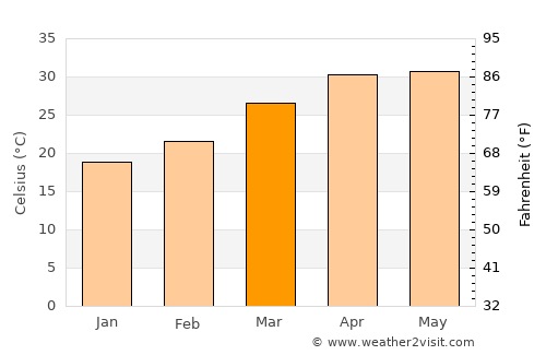 Muragācha average temperature in March