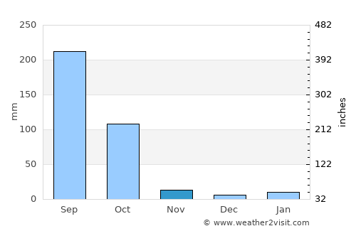 Muragācha average rain in November