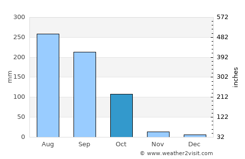 Muragācha average rain in October