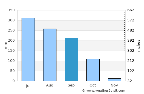 Muragācha average rain in September