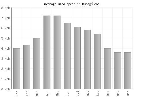Muragācha average winspeed by month (km/h)