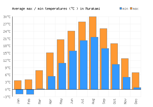 Murakami average minimum / maximum temperatures (Celsius)