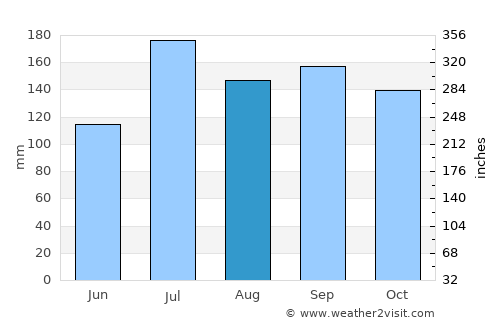Murakami average rain in August