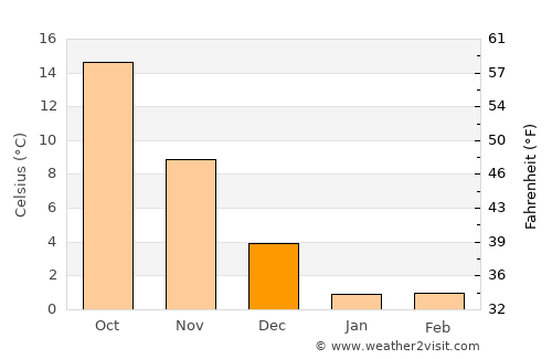 Murakami average temperature in December