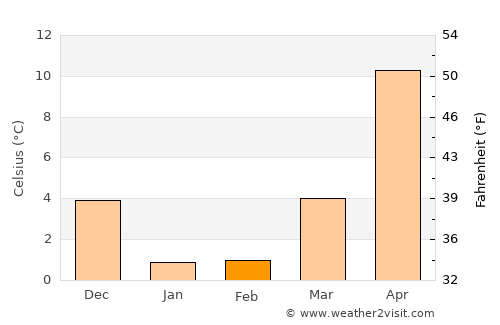 Murakami average temperature in February